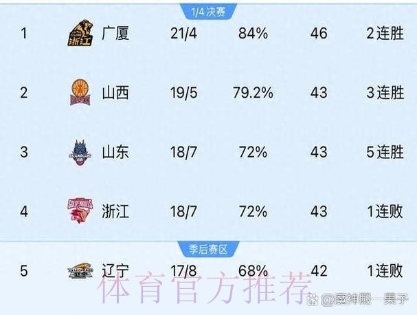 CBA积分榜最新排名！广厦双杀北京夺回第1：广东第2辽宁第13