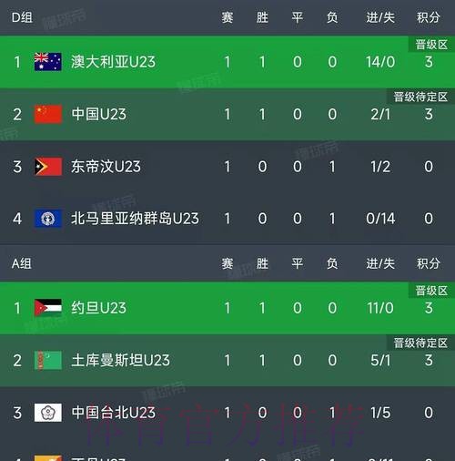 U23亚洲杯D组积分榜：中国积4分领跑，末轮战平泰国即可出线